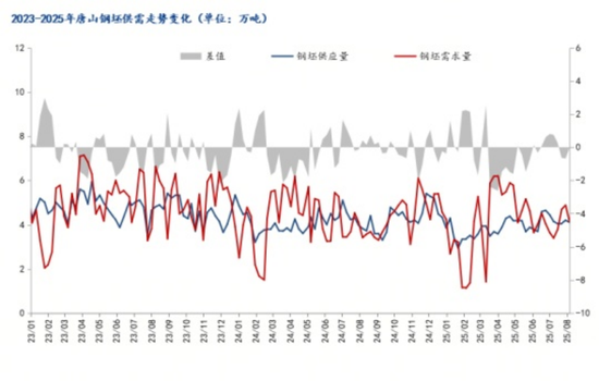 唐山钢坯盈利200元，限产消息或提振钢价