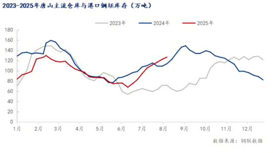 唐山钢坯盈利200元，限产消息或提振钢价