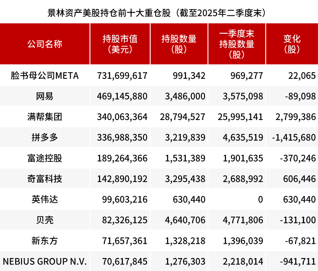 千亿私募,持仓大腾挪!