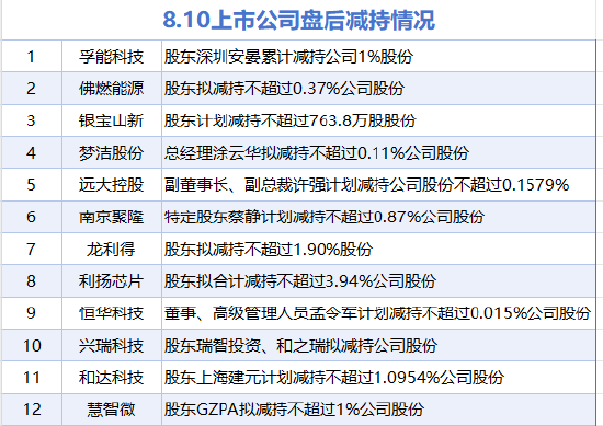 8月10日增减持汇总：暂无增持 孚能科技等12股减持（表）