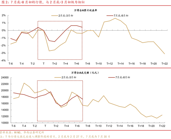 华西策略证券：类权益市场出现鱼尾行情，如何博弈？