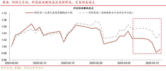 华西策略证券：类权益市场出现鱼尾行情，如何博弈？