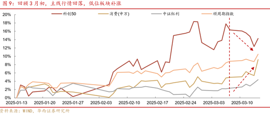 华西策略证券：类权益市场出现鱼尾行情，如何博弈？