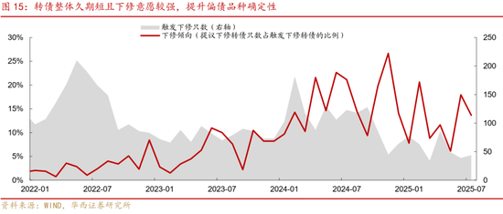 华西策略证券：类权益市场出现鱼尾行情，如何博弈？