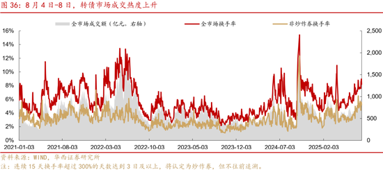 华西策略证券：类权益市场出现鱼尾行情，如何博弈？