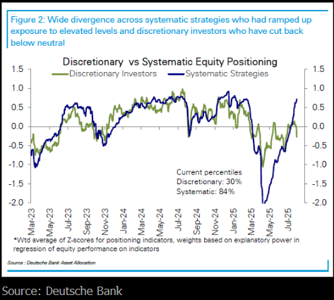 计算机驱动的交易员看涨股票，人类交易员则看跌