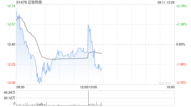 丘钛科技发布中期业绩 期内溢利3.08亿元同比增加167.59%