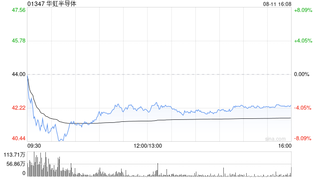 大和：降华虹半导体评级至“持有” 上调目标价至42港元
