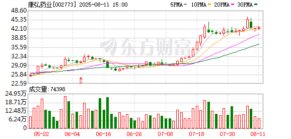 康弘药业：目前中成药板块的KH110（治疗阿尔茨海默症）处于临床III期阶段