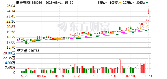 航天宏图大宗交易成交273.19万元