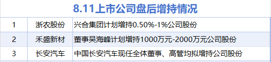 8月11日增减持汇总：长安汽车等3股增持 立新能源等25股减持（表）