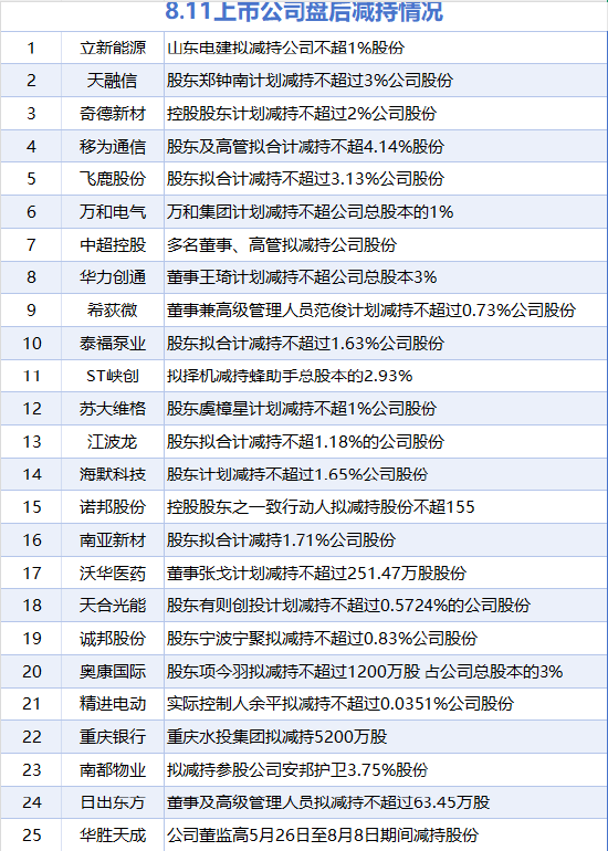 8月11日增减持汇总：长安汽车等3股增持 立新能源等25股减持（表）