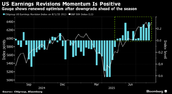 花旗策略师上调标普500指数目标位 预计减税将抵消关税的负面影响