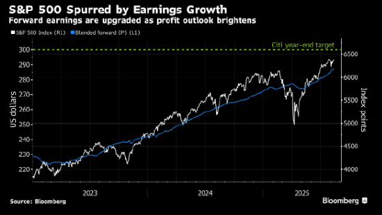 花旗策略师上调标普500指数目标位 预计减税将抵消关税的负面影响