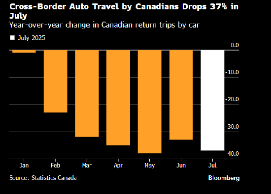 加拿大人驾车赴美连续第七个月下降 对美国的抵制力度加大
