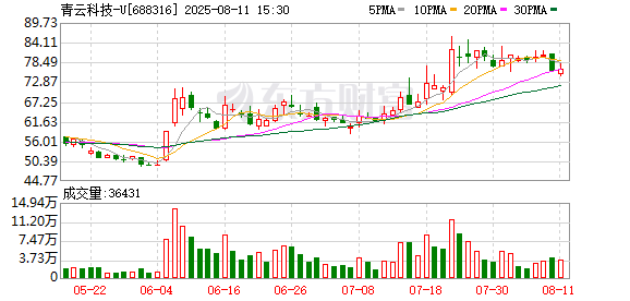 青云科技:98441股限售股将于8月14日上市流通