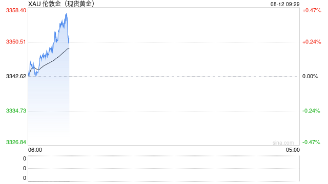 金价承压回落,关注今晚美CPI数据指引