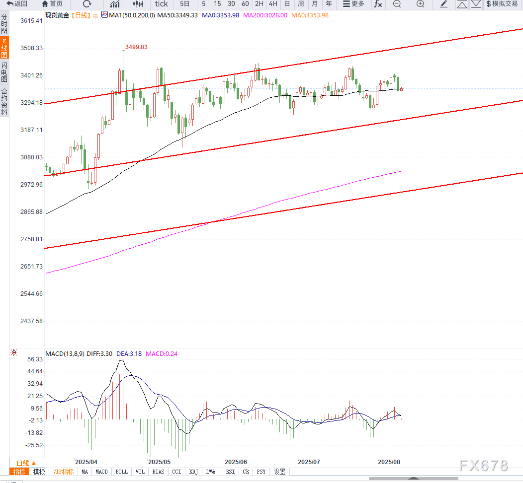 美联储降息预期支撑金价守住关键支撑位,通胀数据或成突破方向关键