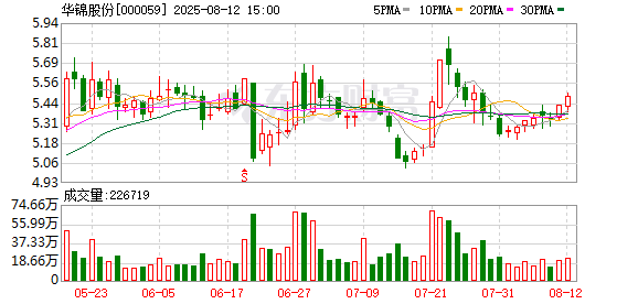 华锦股份上半年亏损同比扩大至9.89亿元 营收同比下降5%
