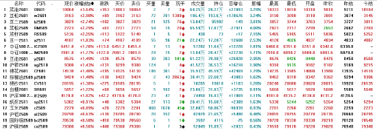 收评|主力合约涨多跌少 菜油涨超3%