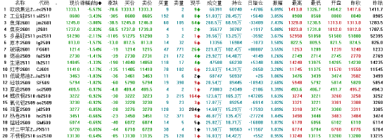收评|主力合约涨多跌少 菜油涨超3%
