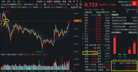 叒突破！国防军工ETF再创3年半新高！5股涨停，“龙一”逆天10天7板，菲利华尾盘暴拉20CM