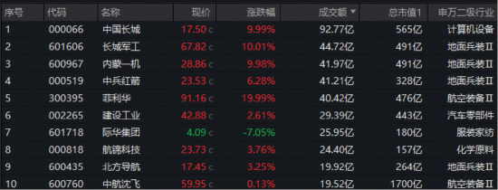 叒突破！国防军工ETF再创3年半新高！5股涨停，“龙一”逆天10天7板，菲利华尾盘暴拉20CM