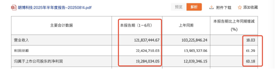 朗博科技上半年分红945万，近半利润回馈股东！本月股价飙涨30%