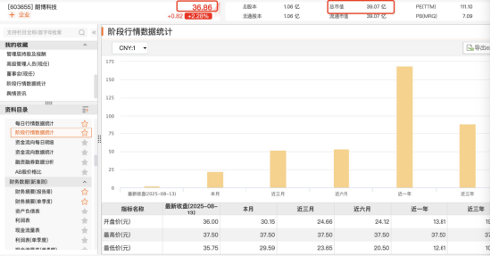 朗博科技上半年分红945万，近半利润回馈股东！本月股价飙涨30%