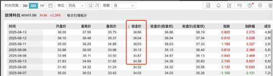 朗博科技上半年分红945万，近半利润回馈股东！本月股价飙涨30%