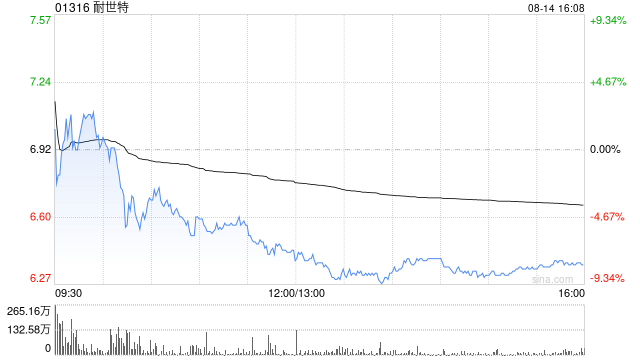 中银国际:升耐世特目标价至7港元 上半年盈利胜预期