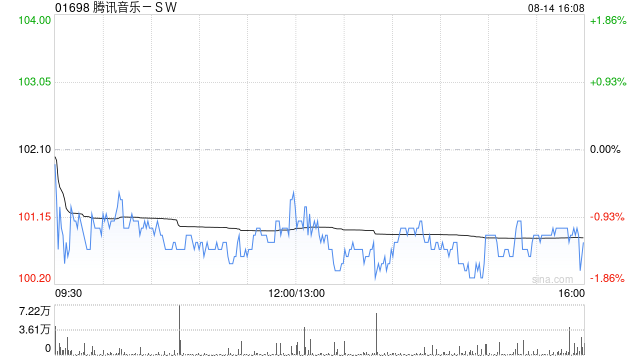 建银国际:升腾讯音乐-SW目标价至111.2港元 料非订阅业务前景光明