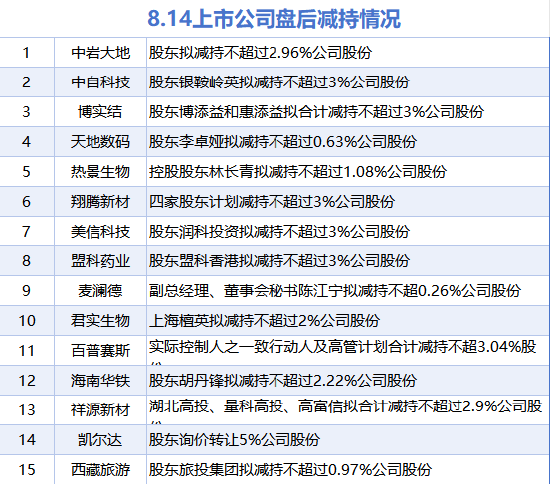 8月14日增减持汇总：暂无增持 西藏旅游等15股减持（表）