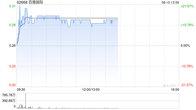 百德国际午前股价涨逾14% 6月底至今累计涨幅已超3倍