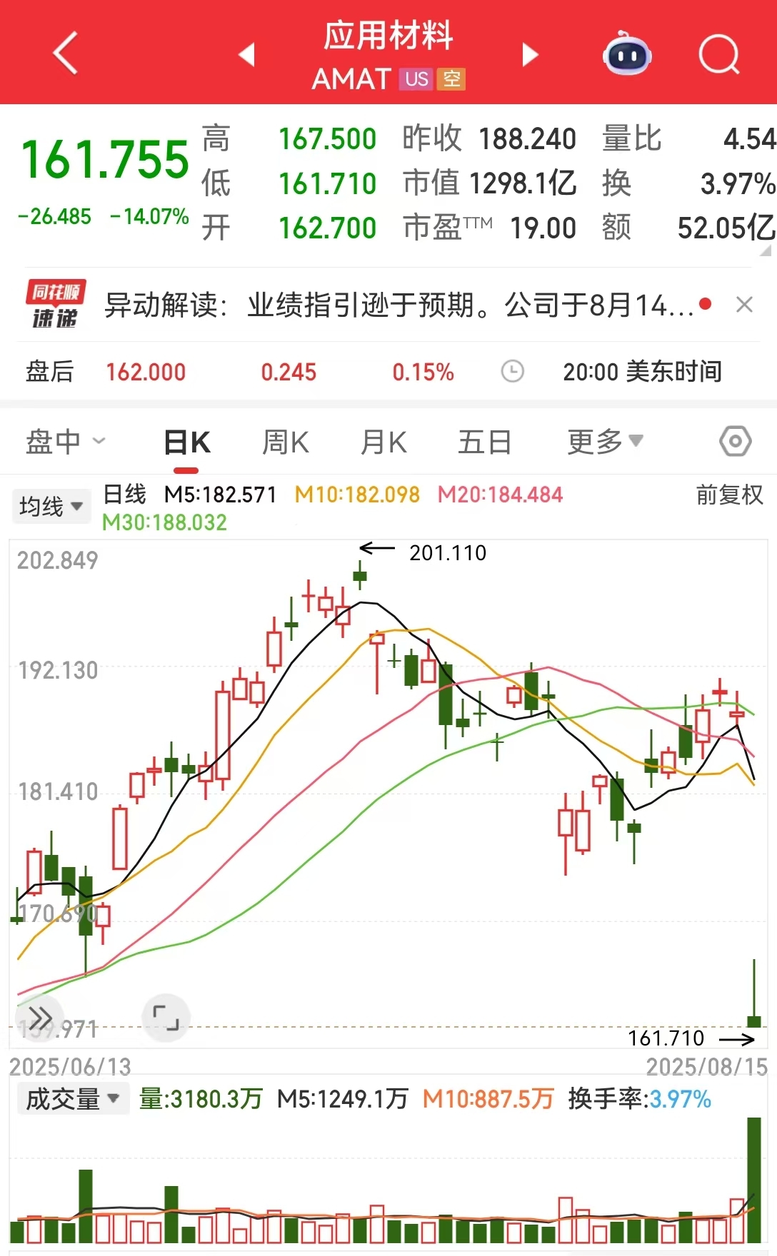 美国半导体巨头大跌超14%,市值一夜蒸发超1500亿元!发生了什么?