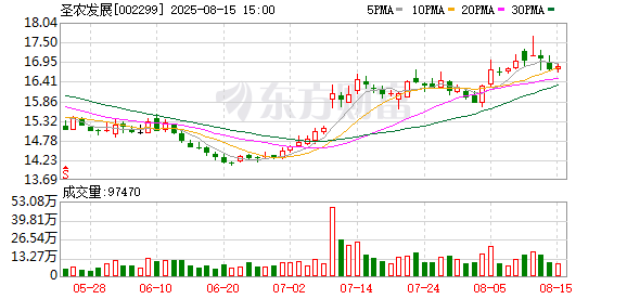 圣农发展：上半年实现归母净利润9.1亿元，同比增长791.93%