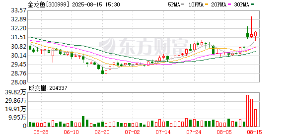 1700亿的金龙鱼,打了场翻身仗