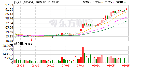 净利增六成股价翻倍，科沃斯中报现大量机构身影，发力具身机器人或重塑估值