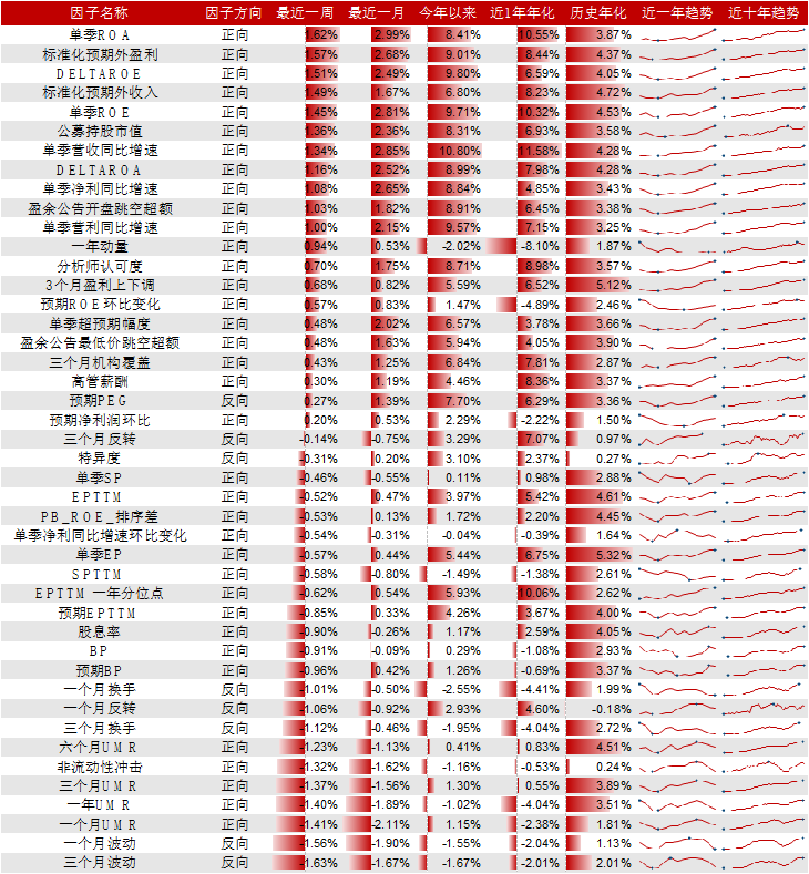 Cubic size风格领衔，一年动量因子表现出色，建议关注高弹性超大市值的资产