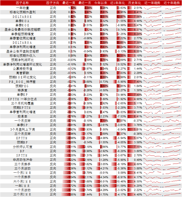 Cubic size风格领衔，一年动量因子表现出色，建议关注高弹性超大市值的资产