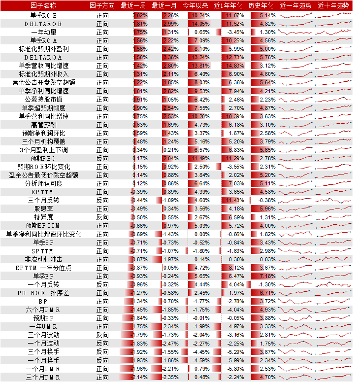 Cubic size风格领衔，一年动量因子表现出色，建议关注高弹性超大市值的资产