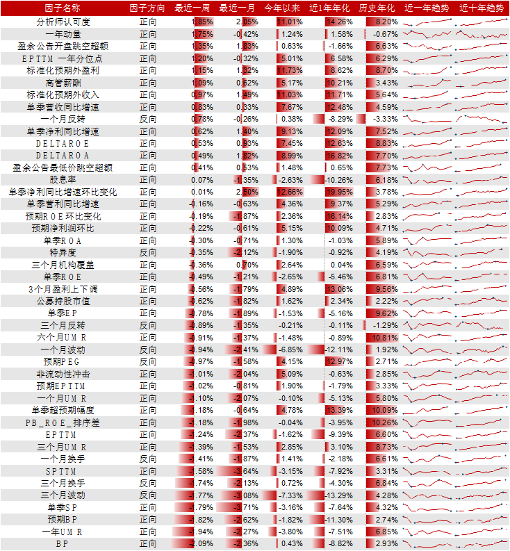 Cubic size风格领衔，一年动量因子表现出色，建议关注高弹性超大市值的资产