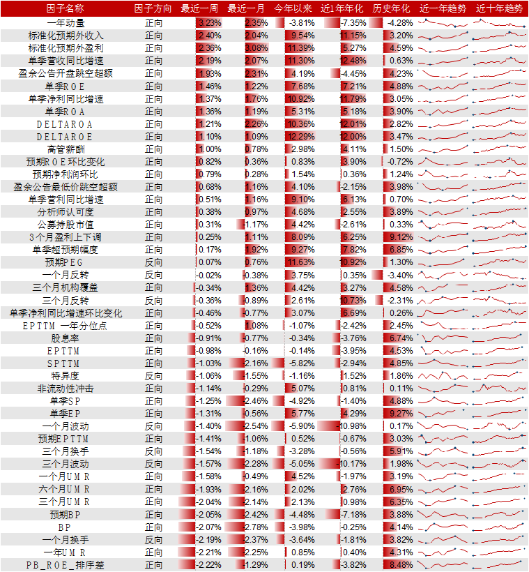 Cubic size风格领衔，一年动量因子表现出色，建议关注高弹性超大市值的资产