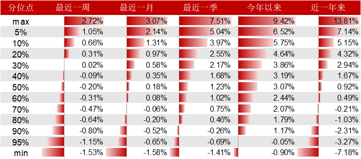 Cubic size风格领衔，一年动量因子表现出色，建议关注高弹性超大市值的资产