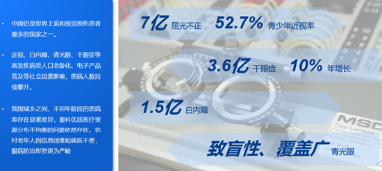 眼健康最新报告!为药店找到高客单、高刚需突破口