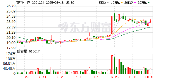 智飞生物：2025年半年度净利润亏损约5.97亿元