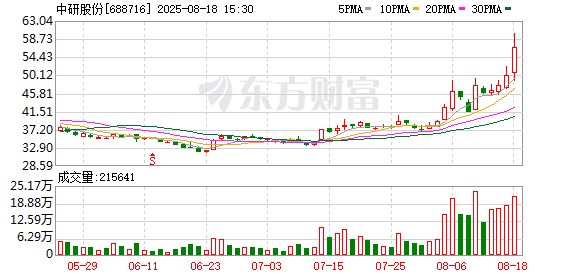 中研股份龙虎榜数据(8月18日)