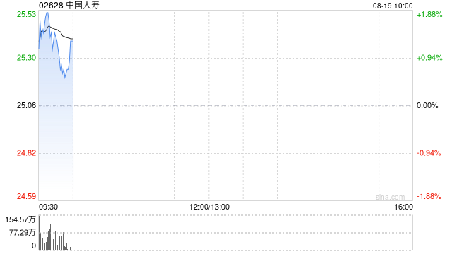 中国人寿获Ping An Asset Management Co., Ltd.增持900万股 每股作价约22.41港元