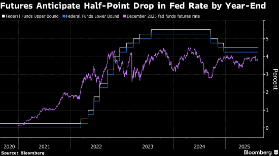 德银：美国财长贝森特的降息观点与美联储模型相悖