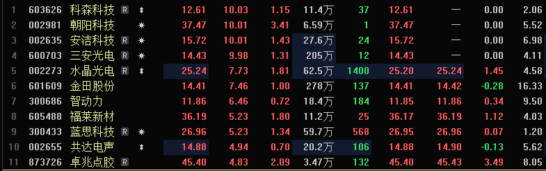 突传重磅!果链爆发 苹果产业链集体拉升!